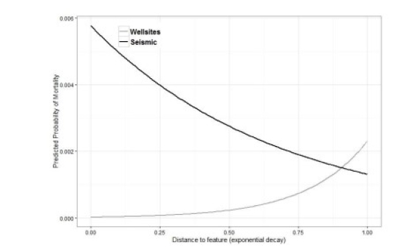 Predicted probabilities of adult female caribou mortalities relative to proximity to well sites and seismic lines.