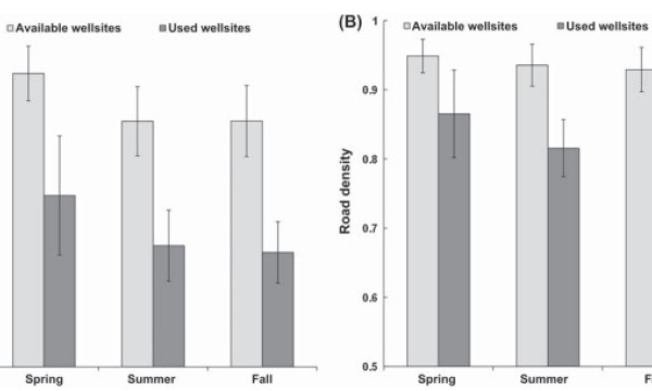 Grizzly bear use of wellsites