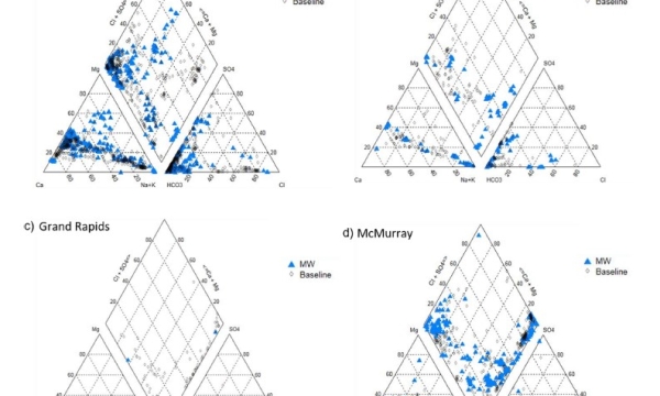 Piper plots showing major ion geochemistry of groundwaters
