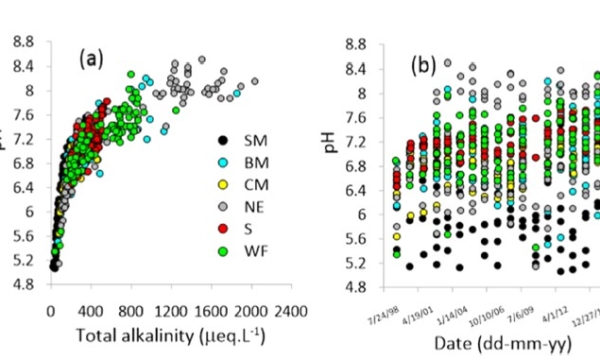Acid levels in lakes