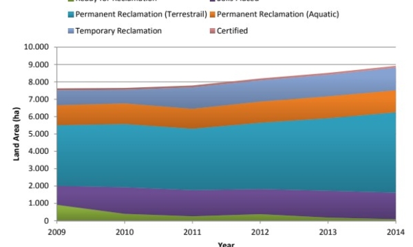 Oil sands disturbance data