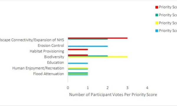 Wetland priority scores