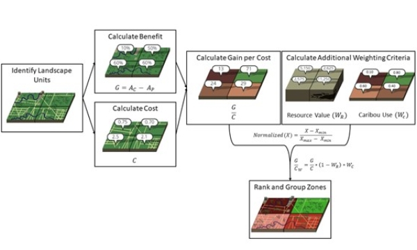 Prioritization Model