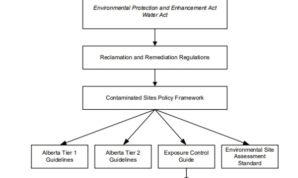 Contaminated Sites Policy Framework