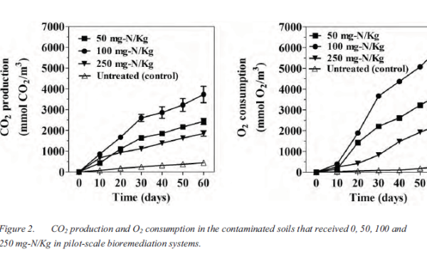 Chang CO2 and O2 in pilot-scale trial