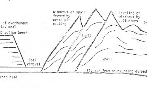 Coal strip mine geometry
