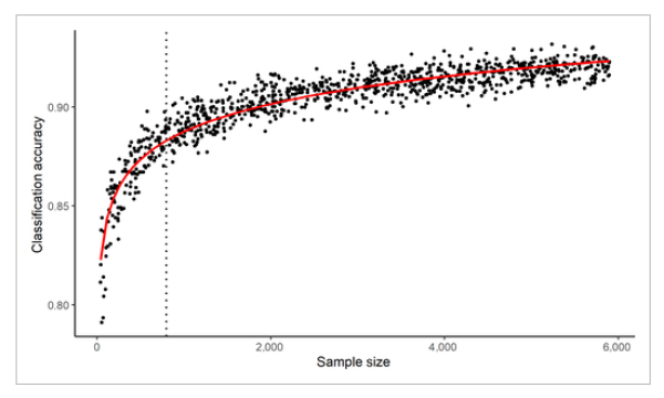 Sample size vs. classification accuracy