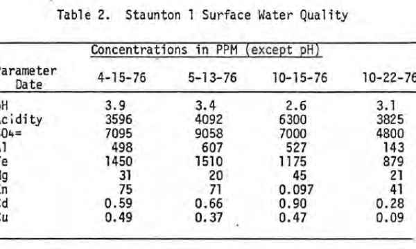 Acid mine drainage chemistry