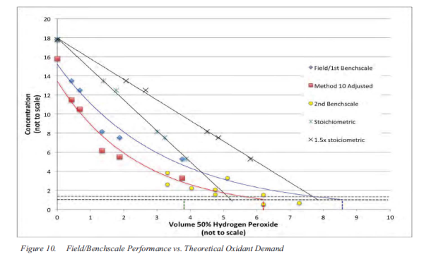 Benchscale vs. field