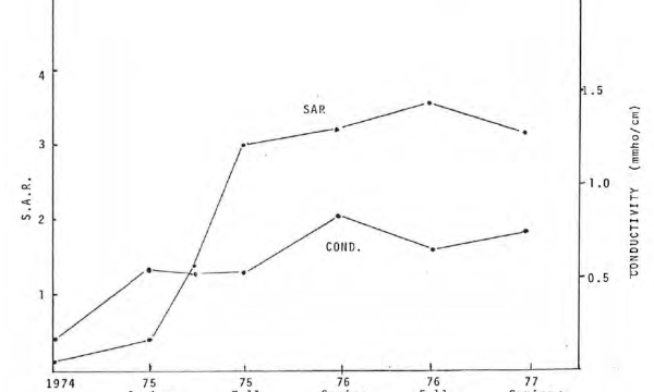 Change in EC and SAR over time