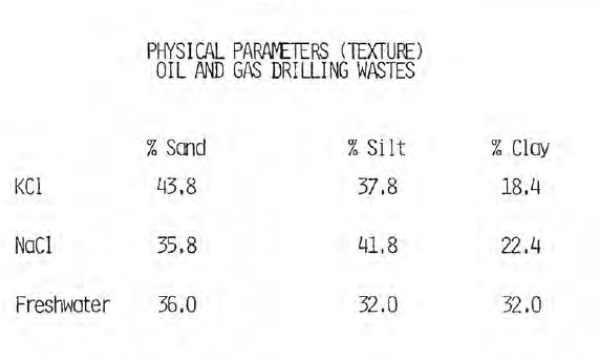 Drilling waste texture