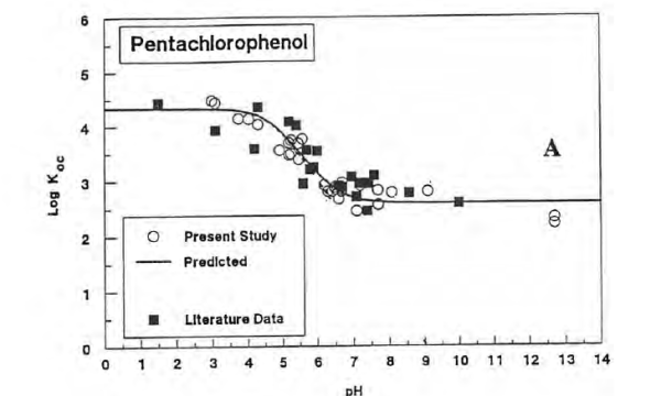 Effect of pH on soil sorption
