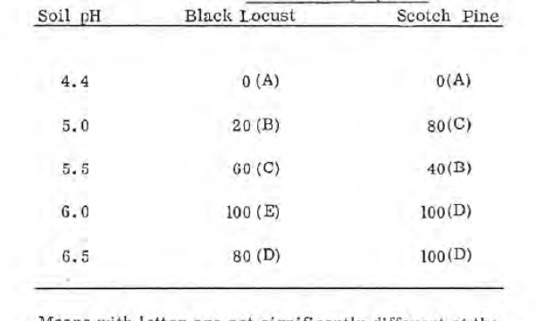 Effects of pH on tree seedling survival