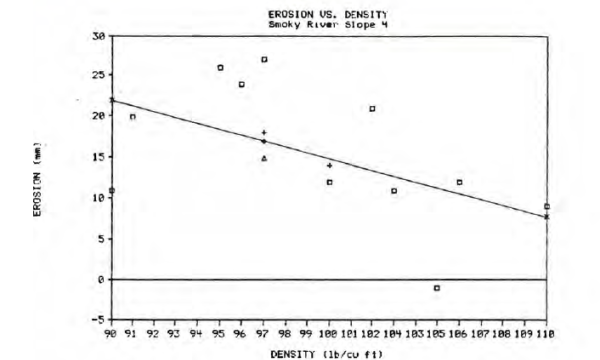 Erosion vs. soil density
