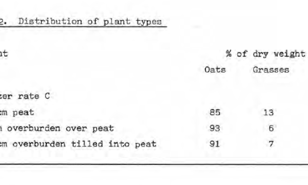 Fertilizer effect on plant type in tailings sand