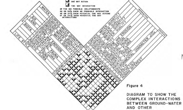 Groundwater Interactions