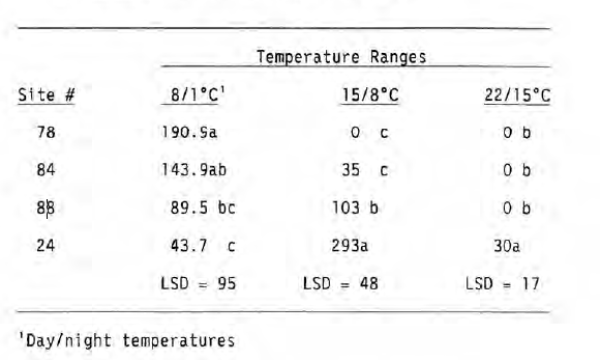 Number of Poa alpina seeds produced