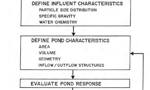 Sediment pond design workflow