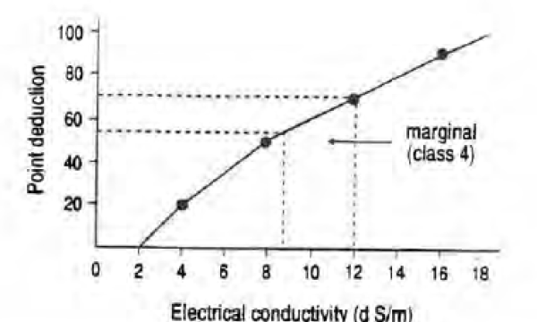 Soil capability point deduction for salinity