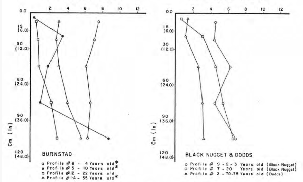 Soil profile salinity at two Alberta mines