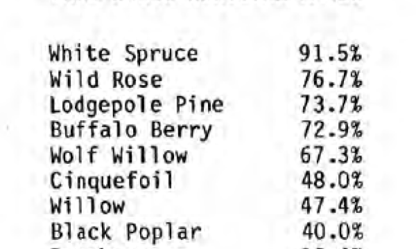 Tree and shrub survival rates at Gregg River Mine