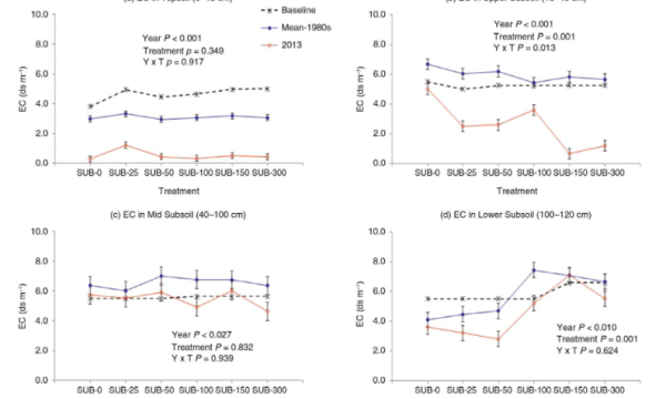 Soil salinity over time