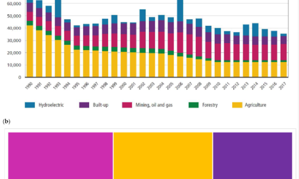 Causes of deforestation in Canada