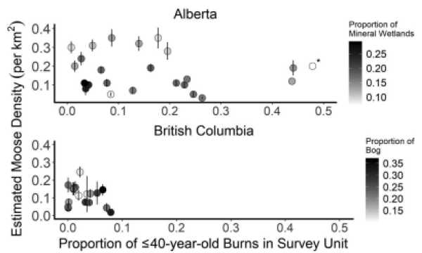 Moose density by land cover variable