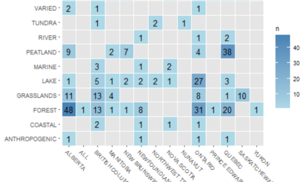 Restoration research studies by provionce and ecosystem type