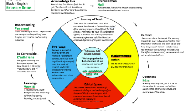 The Cycle of Respect, an indigenized Co-Reclamation Project code of conduct