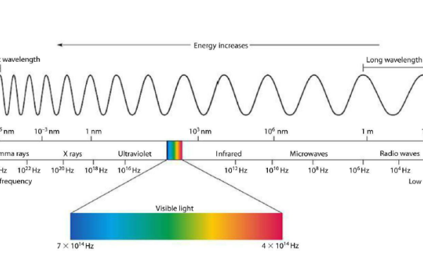 Electromagnetic spectrum