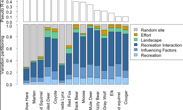 Mammal response to human recreation