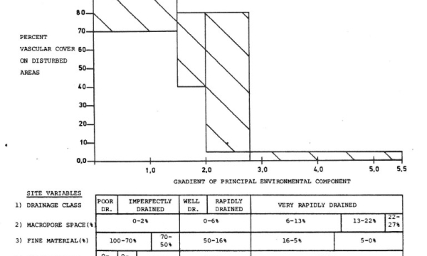 Plant cover vs site conditions