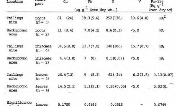 Elements in plant parts