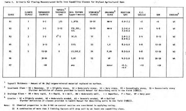 LCCS rating system