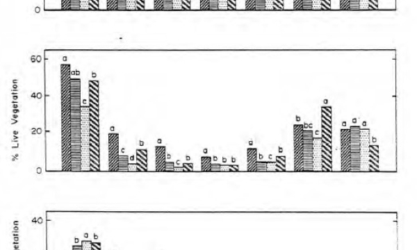 Pipeline percent cover