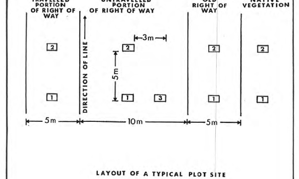Plot layout