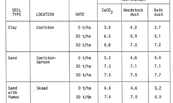 pH levels after fertilization and liming