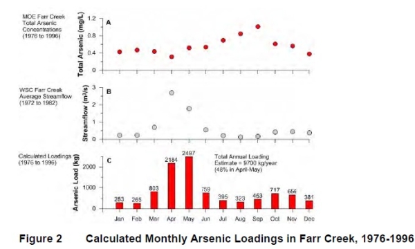 Arsenic loadings over time