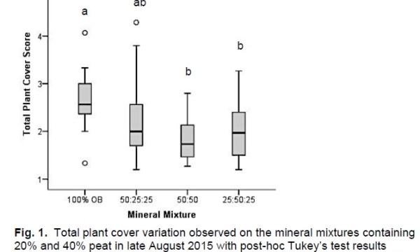 Effect of peat amendments