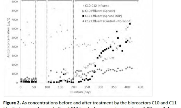 Effect of treatment on As levels