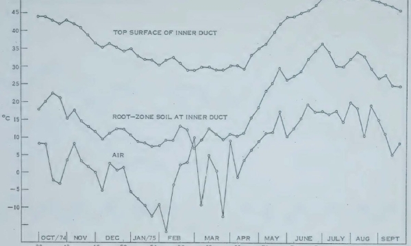 Soil and air temperature