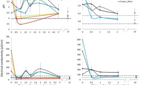 pH and EC of peatlands