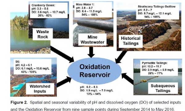 pH and dissolved oxygen in wastewater
