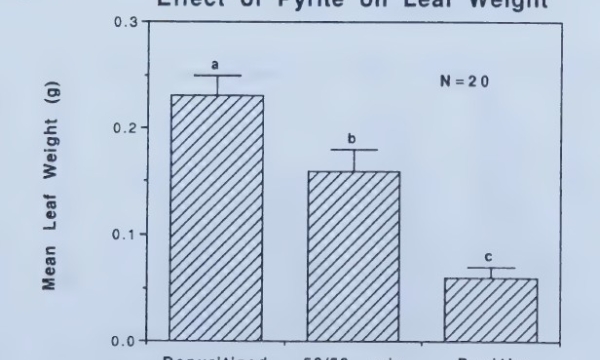 Effect of pyrite on leaf weight
