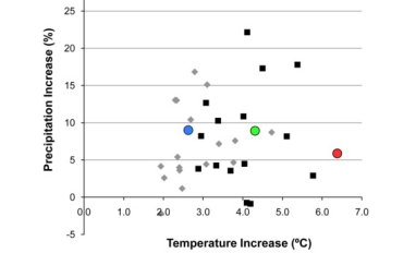 Climate predictions