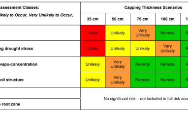 Plant growth risk assessment summary