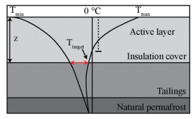 Thermal regime in tailings