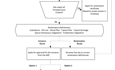 Reclamation certification process
