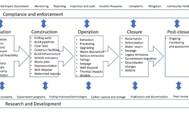 Life cycle oil sands